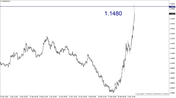 EUR / USD: Sedikit bullish