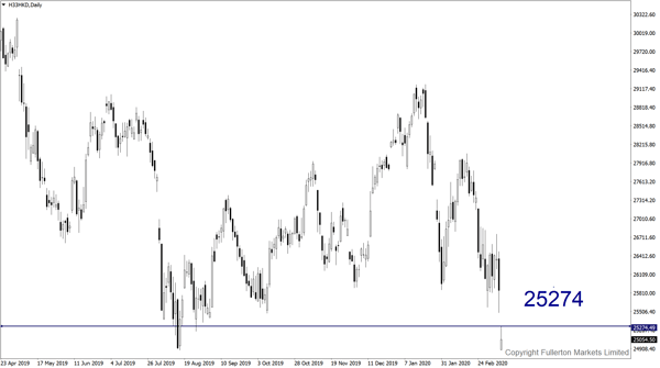 Indeks Hang Seng: Sedikit bullish