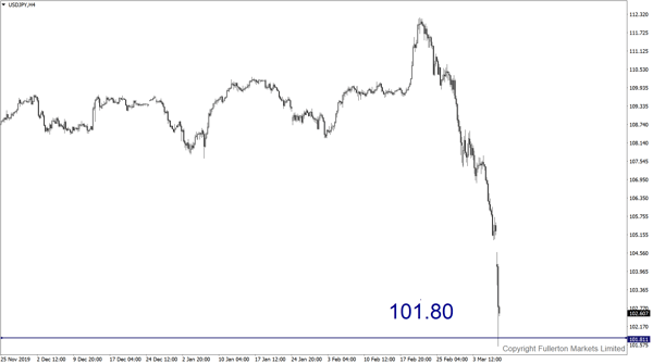 USD/JPY: Slightly bearish