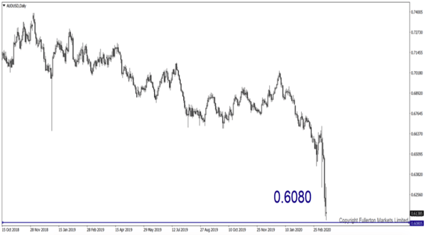 AUD/USD