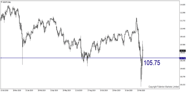 USD/JPY – Slightly bearish