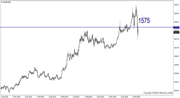 XAU/USD (Gold) – Slightly bullish