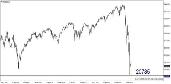 U30USD (Dow) – Slightly bearish