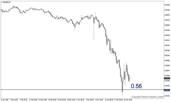 AUD/USD: Slightly bearish