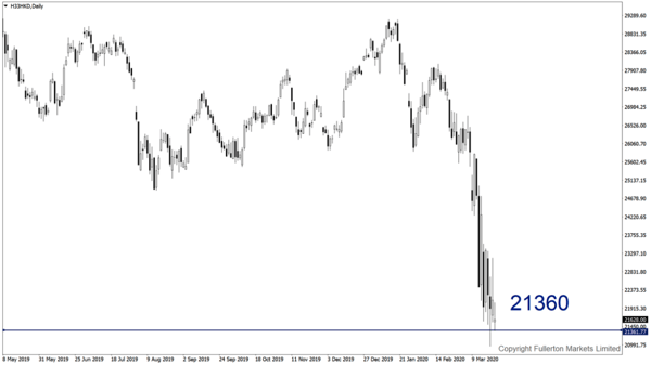 Indeks Hang Seng: Sedikit bearish