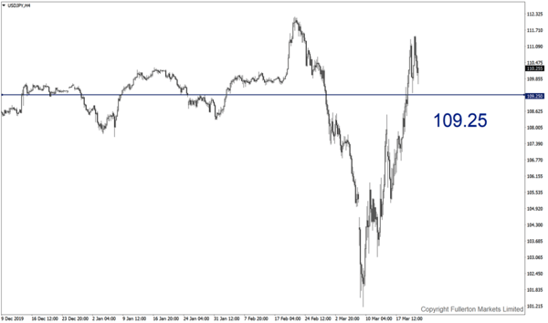 USD/JPY: Slightly bearish