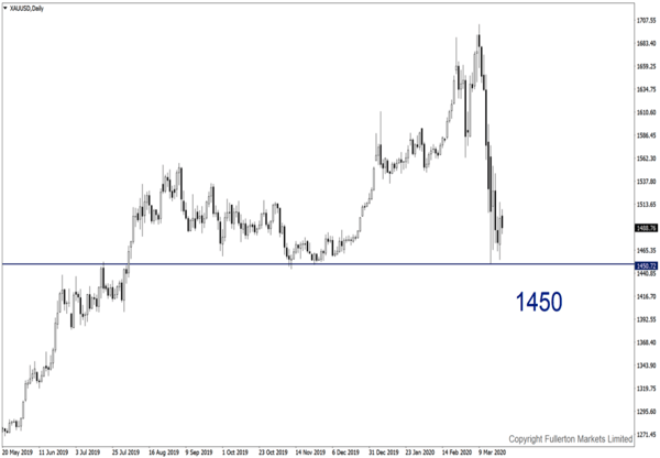 XAU/USD: Slightly bearish