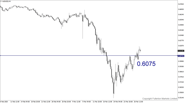 AUD/USD: Slightly bearish