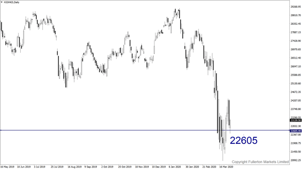 Hang Seng Index: Slightly bearish