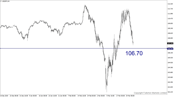 USD/JPY: Slightly bearish