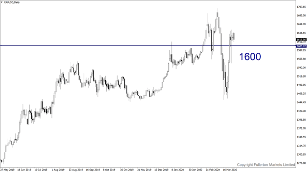 XAU/USD: Slightly bearish