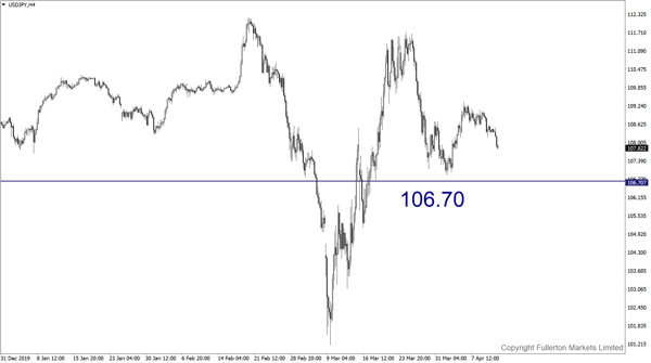 USD/JPY: Slightly bearish