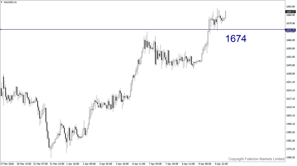 XAU/USD: Slightly bearish