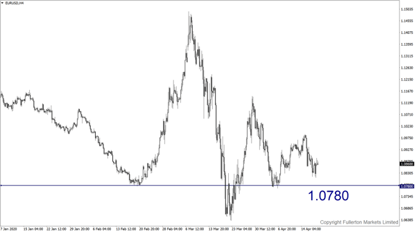 EUR/USD: Slightly bearish