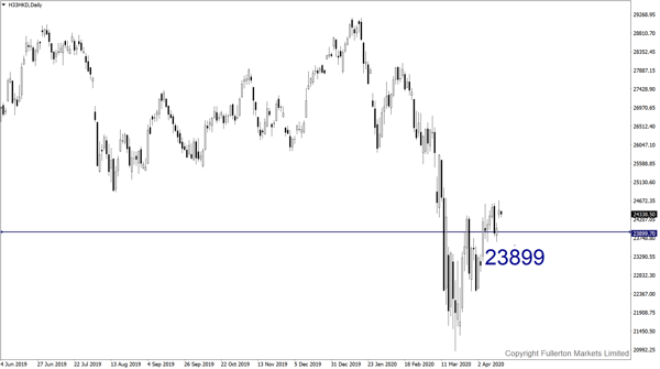 Indeks Hang Seng: Sedikit bearish