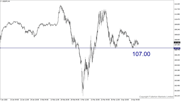 USD / JPY: Sedikit bearish