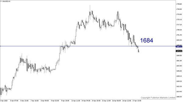 XAU/USD: Slightly bullish