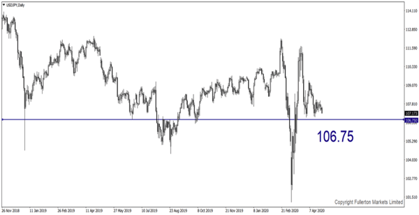 USD/JPY – Slightly bearish