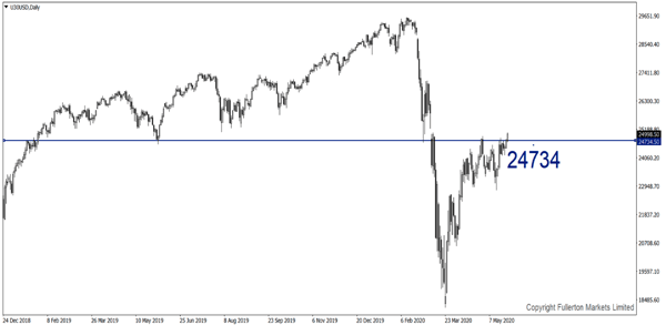 U30USD (Dow) – Slightly bearish