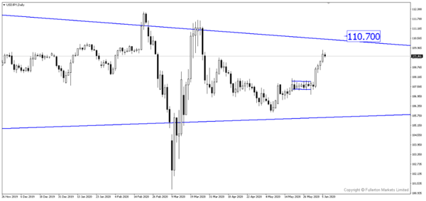 USD / JPY - Sedikit bullish.