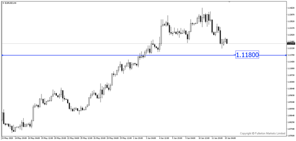 EUR/USD – Slightly bearish