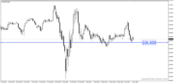 USD / JPY - Sedikit bearish