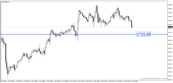 XAU/USD (Gold) – Slightly bearish