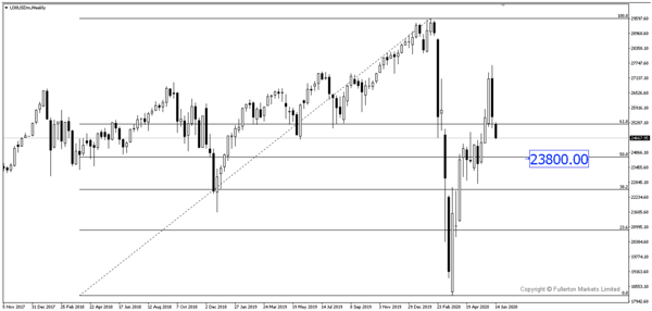 U30USD (Dow) – Slightly bearish