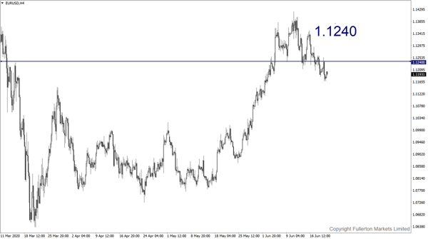 EUR / USD - Sedikit bullish