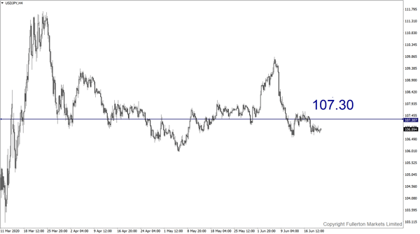 USD / JPY - Sedikit bullish