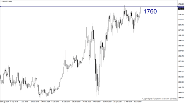 XAU / USD (Emas) - Sedikit bullish