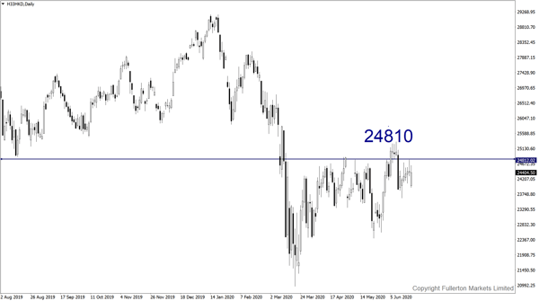 H33HKD (HSI) - Sedikit bullish