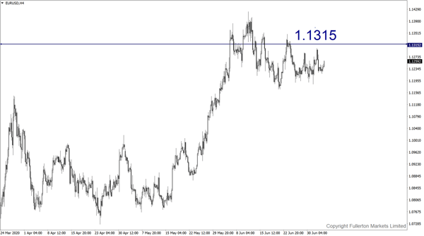 EUR/USD – Sedikit bullish