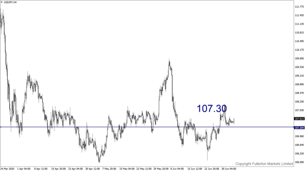 USD/JPY – Sedikit bearish