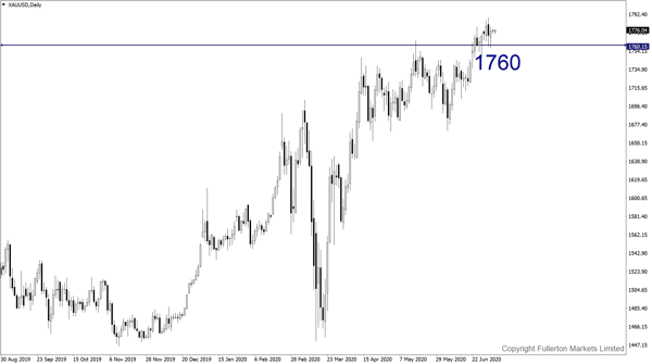 XAU/USD (Gold) – Sedikit bearish.