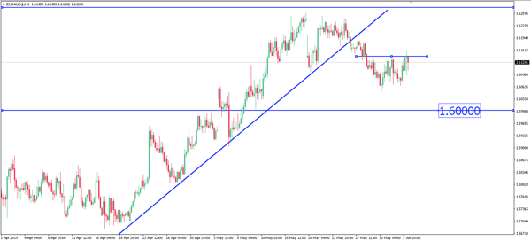 EUR / AUD