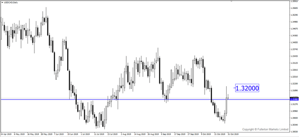 USD / CAD