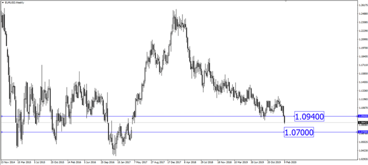 Breaking News: EUR/USD Fell to a 3-Year Low Amid Economic Slowdown and Coronavirus