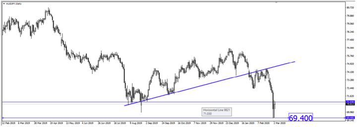 Breaking News: RBA Cut Rates To Historical Low of 0.50% Amid COVID-19 Concerns