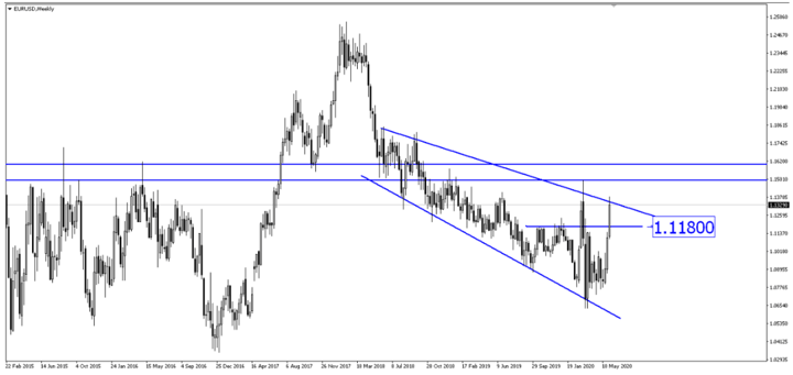 Breaking News: Euro Rose to 8-Week High Amid ECB’s Moves to Boost Stimulus