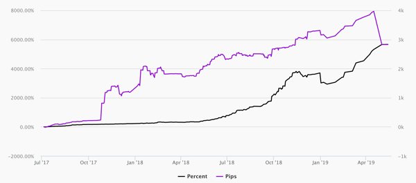 Copy Tip Minggu Ini - Cara Memfilter Strategi Menggunakan Grafik “Persen vs Pips” 1