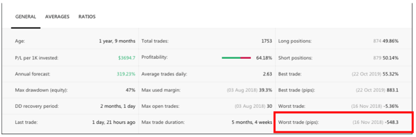 3. Copy Tip of the Week – Top-Ranked Strategy Provider “KingOne SAFE”