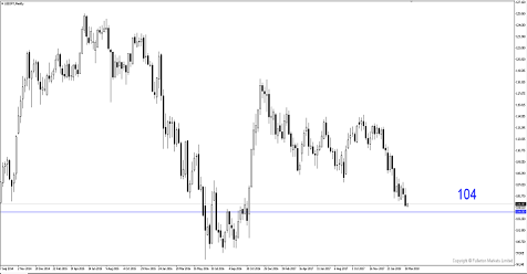 USD/JPY Terendah Sepanjang Waktu