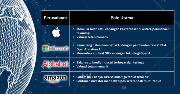 Pilihan Saham Minggu Ini - Saham Raksasa Teknologi Tangguh Di Tengah Krisis Bank: Apakah Saatnya Berinvestasi di Emiten-Emiten ini?