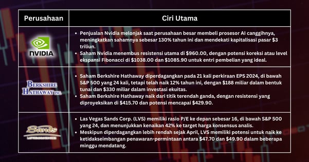 Pilihan Saham Minggu Ini - Menavigasi Fluktuasi Pasar untuk Tingkat Entri yang Optimal