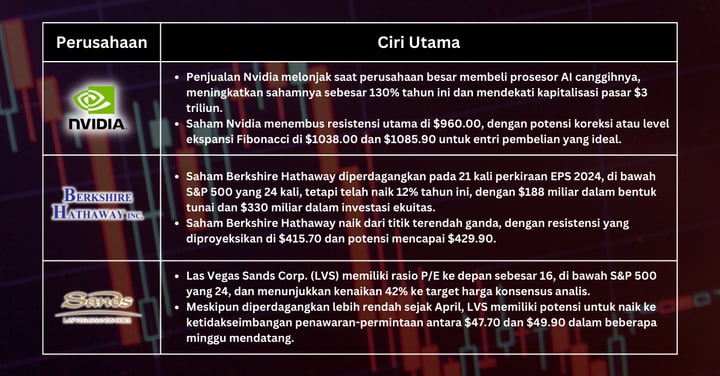 Pilihan Saham Minggu Ini - Menavigasi Fluktuasi Pasar untuk Tingkat Entri yang Optimal