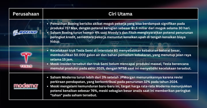 Pilihan Saham Minggu Ini - Saham Naik dengan Harapan pada Fed, Sementara Boeing, Tesla, dan Moderna Menghadapi Tantangan