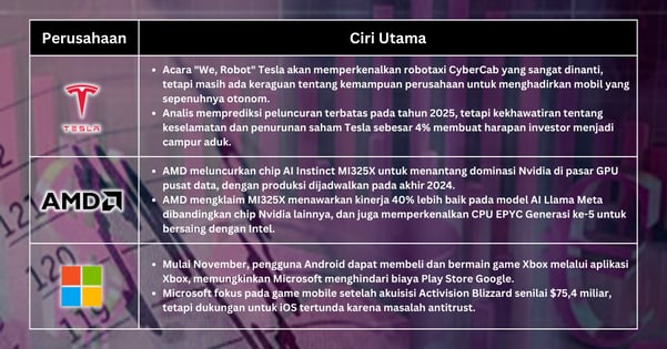 Pilihan Saham Minggu Ini - Kekhawatiran Inflasi AS Mengguncang Pasar Saat Tesla, AMD, dan Microsoft Melakukan Langkah Berani