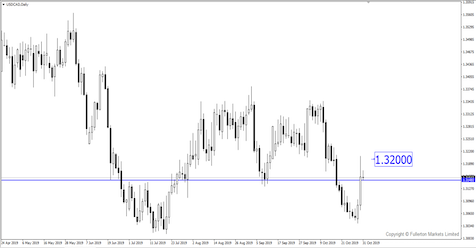 Breaking News: USD / CAD Naik 120 Pips Setelah Komentar Kehati-hatian dari Bank Sentral