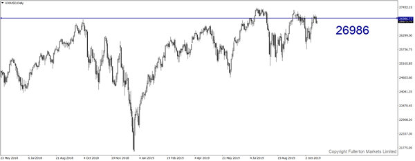 U30USD (Dow) – Slightly bullish.